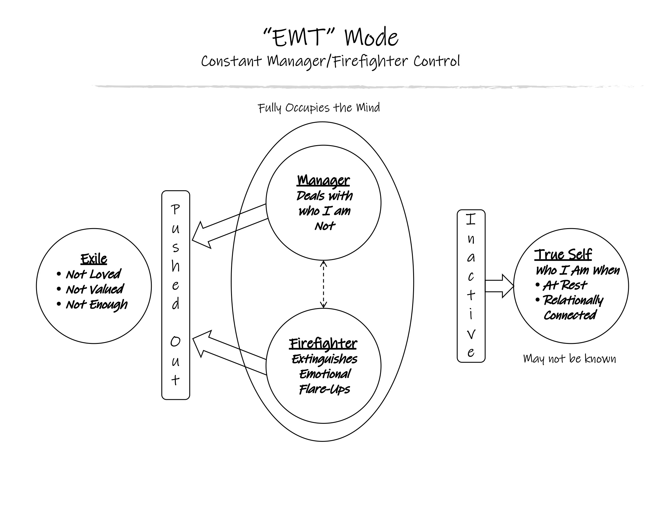 EMT Mode