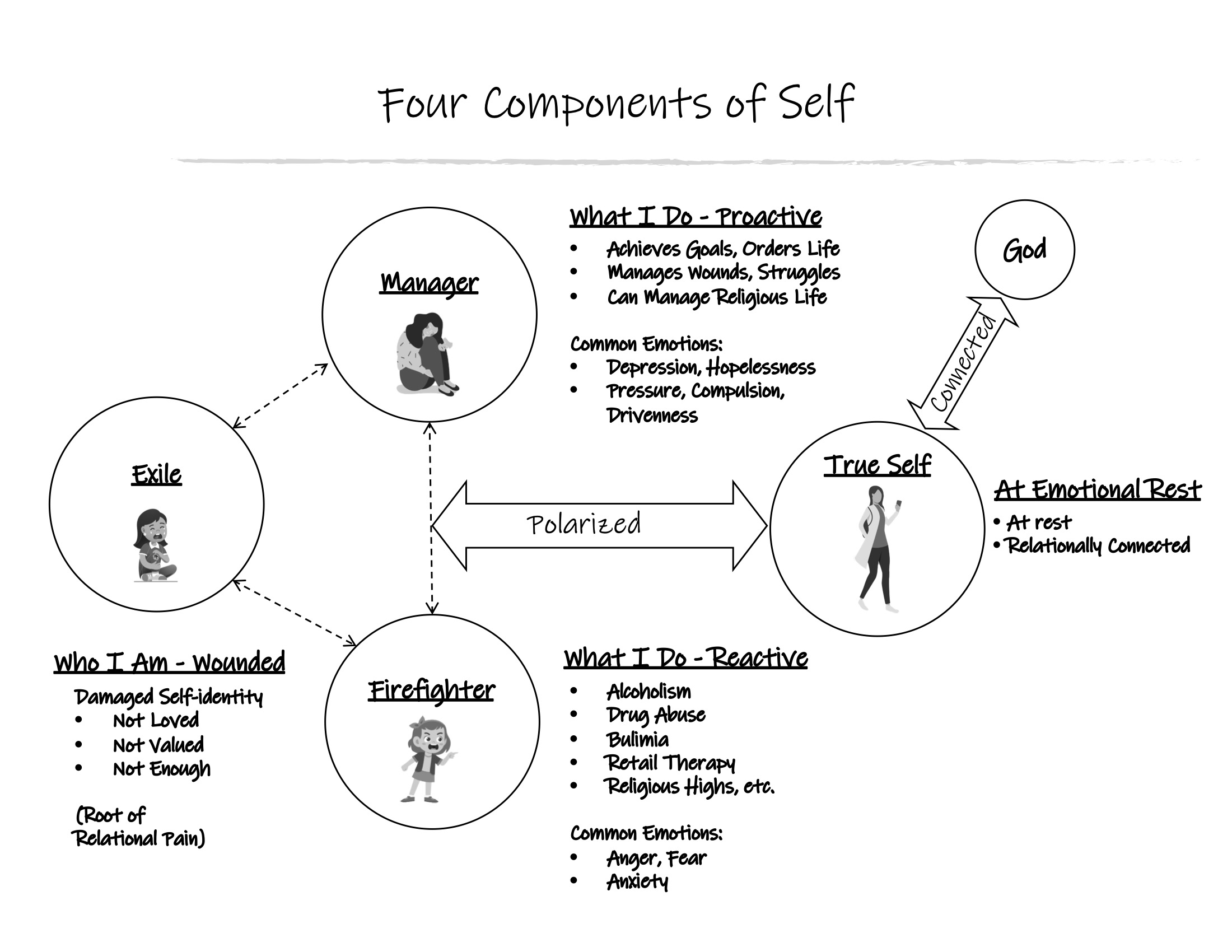 Four Components of Self Diagram