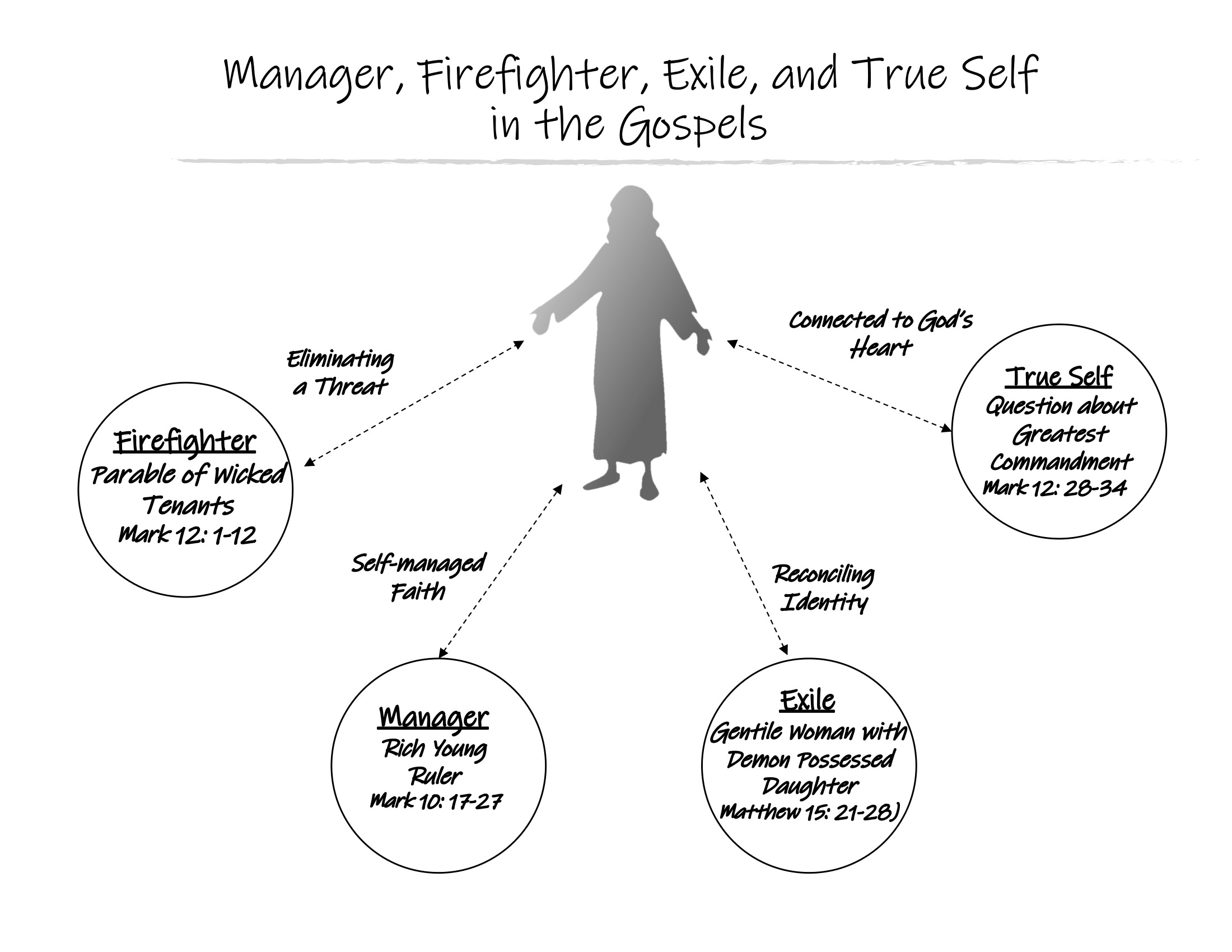 Manager, Firefighter, Exile and True Self in the Gospels diagram